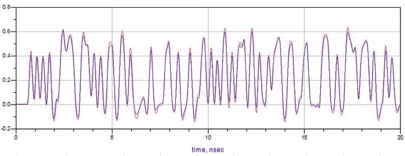 系統(tǒng)鏈路并行信號完整性分析與仿真